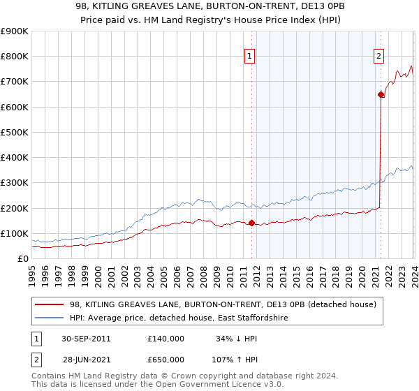 98, KITLING GREAVES LANE, BURTON-ON-TRENT, DE13 0PB: Price paid vs HM Land Registry's House Price Index