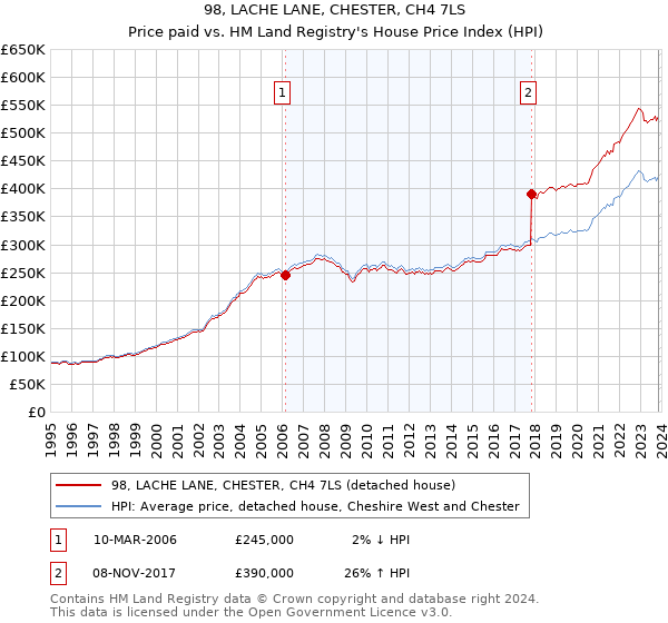 98, LACHE LANE, CHESTER, CH4 7LS: Price paid vs HM Land Registry's House Price Index