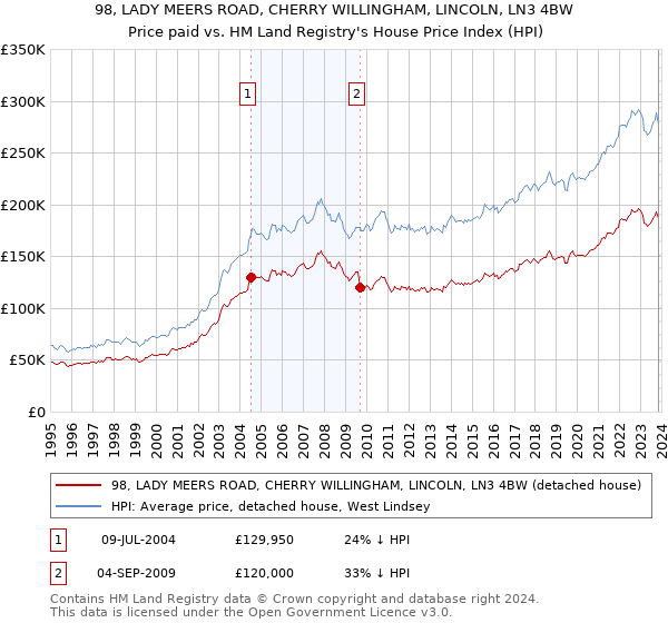 98, LADY MEERS ROAD, CHERRY WILLINGHAM, LINCOLN, LN3 4BW: Price paid vs HM Land Registry's House Price Index