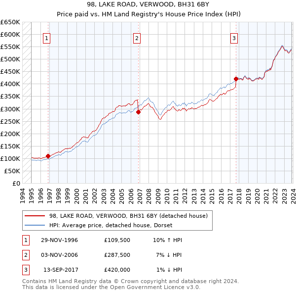 98, LAKE ROAD, VERWOOD, BH31 6BY: Price paid vs HM Land Registry's House Price Index