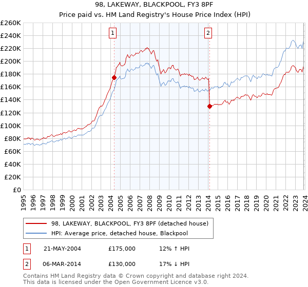 98, LAKEWAY, BLACKPOOL, FY3 8PF: Price paid vs HM Land Registry's House Price Index