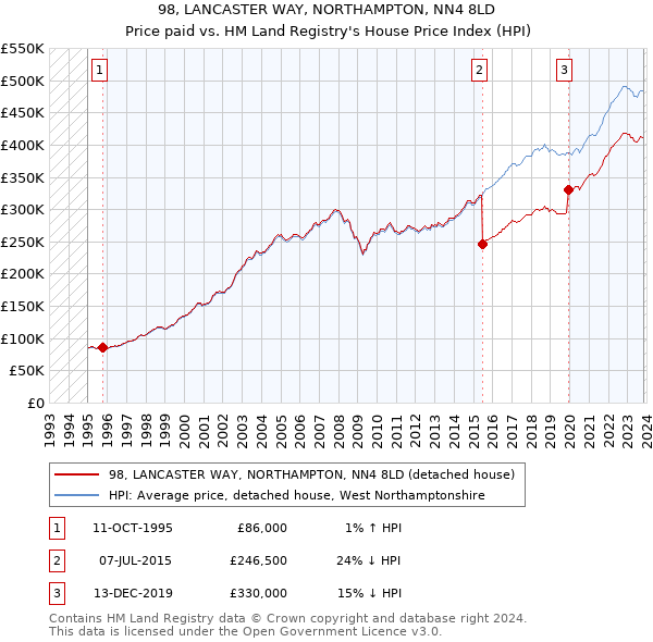 98, LANCASTER WAY, NORTHAMPTON, NN4 8LD: Price paid vs HM Land Registry's House Price Index
