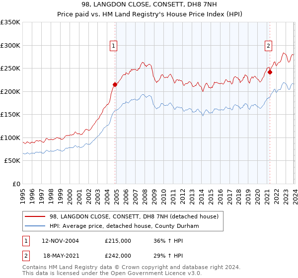 98, LANGDON CLOSE, CONSETT, DH8 7NH: Price paid vs HM Land Registry's House Price Index