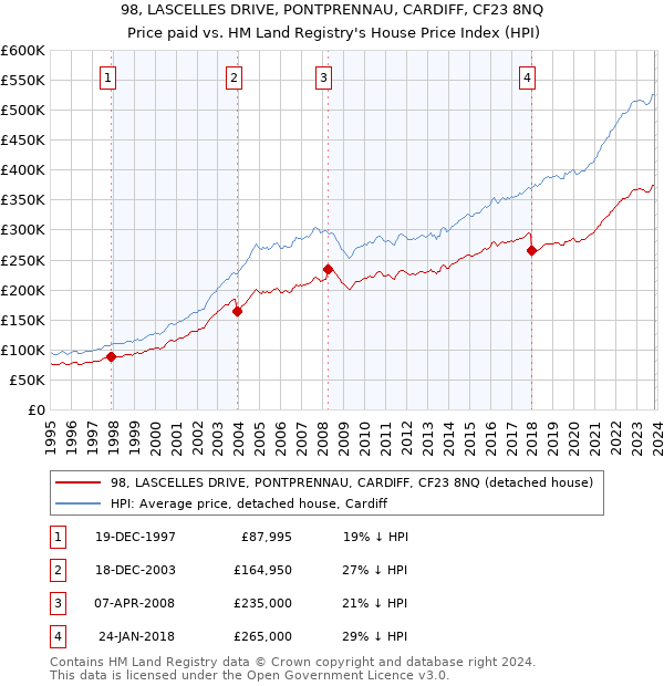 98, LASCELLES DRIVE, PONTPRENNAU, CARDIFF, CF23 8NQ: Price paid vs HM Land Registry's House Price Index