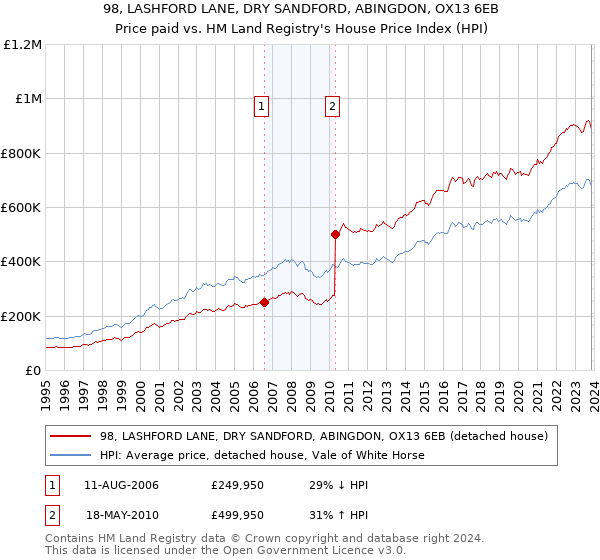 98, LASHFORD LANE, DRY SANDFORD, ABINGDON, OX13 6EB: Price paid vs HM Land Registry's House Price Index