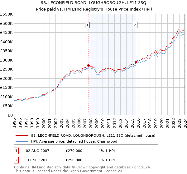 98, LECONFIELD ROAD, LOUGHBOROUGH, LE11 3SQ: Price paid vs HM Land Registry's House Price Index