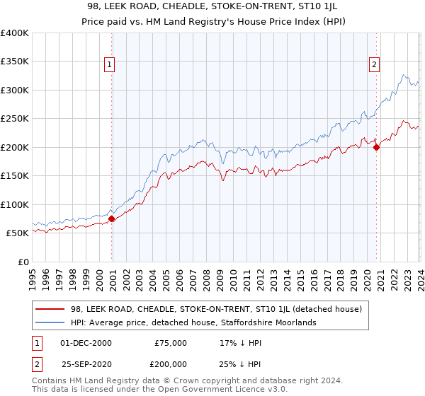 98, LEEK ROAD, CHEADLE, STOKE-ON-TRENT, ST10 1JL: Price paid vs HM Land Registry's House Price Index