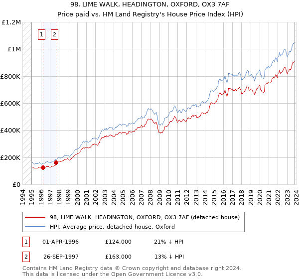98, LIME WALK, HEADINGTON, OXFORD, OX3 7AF: Price paid vs HM Land Registry's House Price Index