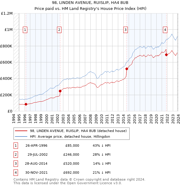 98, LINDEN AVENUE, RUISLIP, HA4 8UB: Price paid vs HM Land Registry's House Price Index