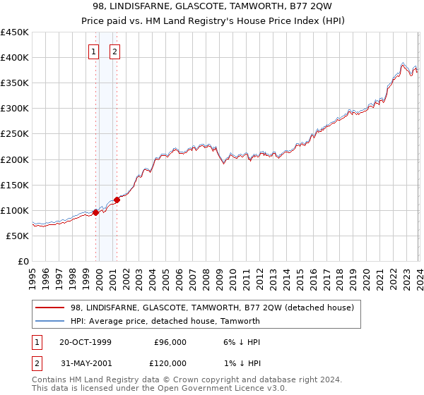 98, LINDISFARNE, GLASCOTE, TAMWORTH, B77 2QW: Price paid vs HM Land Registry's House Price Index