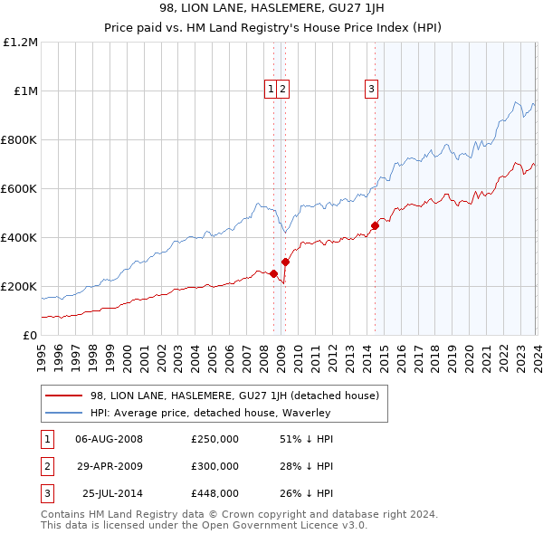 98, LION LANE, HASLEMERE, GU27 1JH: Price paid vs HM Land Registry's House Price Index