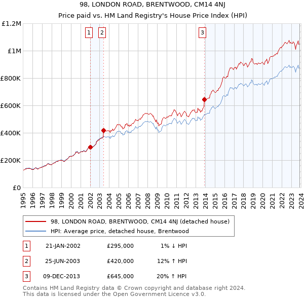 98, LONDON ROAD, BRENTWOOD, CM14 4NJ: Price paid vs HM Land Registry's House Price Index