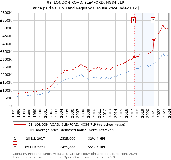 98, LONDON ROAD, SLEAFORD, NG34 7LP: Price paid vs HM Land Registry's House Price Index