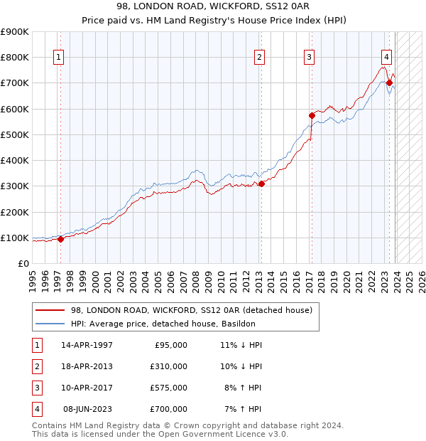 98, LONDON ROAD, WICKFORD, SS12 0AR: Price paid vs HM Land Registry's House Price Index