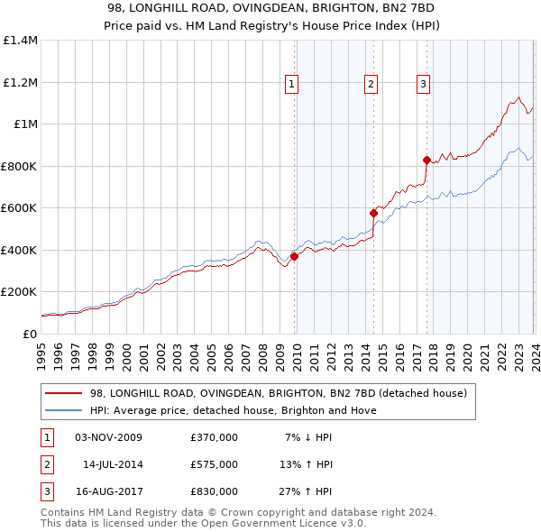 98, LONGHILL ROAD, OVINGDEAN, BRIGHTON, BN2 7BD: Price paid vs HM Land Registry's House Price Index