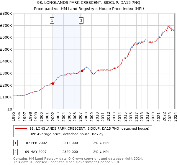 98, LONGLANDS PARK CRESCENT, SIDCUP, DA15 7NQ: Price paid vs HM Land Registry's House Price Index