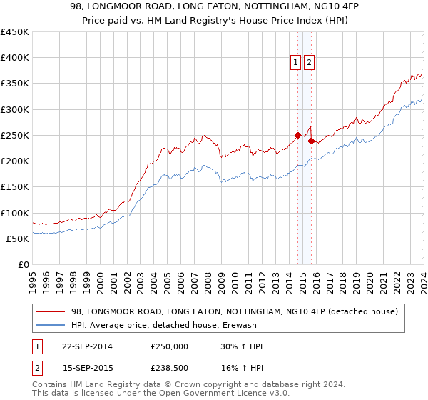 98, LONGMOOR ROAD, LONG EATON, NOTTINGHAM, NG10 4FP: Price paid vs HM Land Registry's House Price Index
