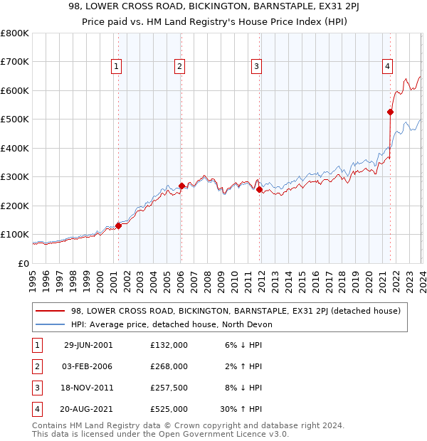 98, LOWER CROSS ROAD, BICKINGTON, BARNSTAPLE, EX31 2PJ: Price paid vs HM Land Registry's House Price Index