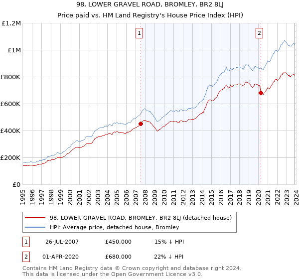 98, LOWER GRAVEL ROAD, BROMLEY, BR2 8LJ: Price paid vs HM Land Registry's House Price Index