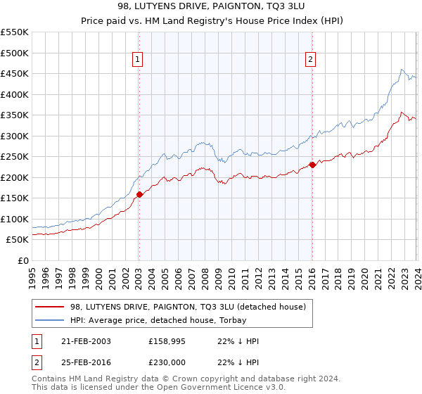 98, LUTYENS DRIVE, PAIGNTON, TQ3 3LU: Price paid vs HM Land Registry's House Price Index