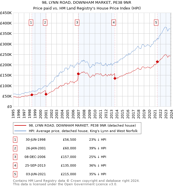 98, LYNN ROAD, DOWNHAM MARKET, PE38 9NR: Price paid vs HM Land Registry's House Price Index