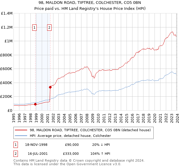 98, MALDON ROAD, TIPTREE, COLCHESTER, CO5 0BN: Price paid vs HM Land Registry's House Price Index