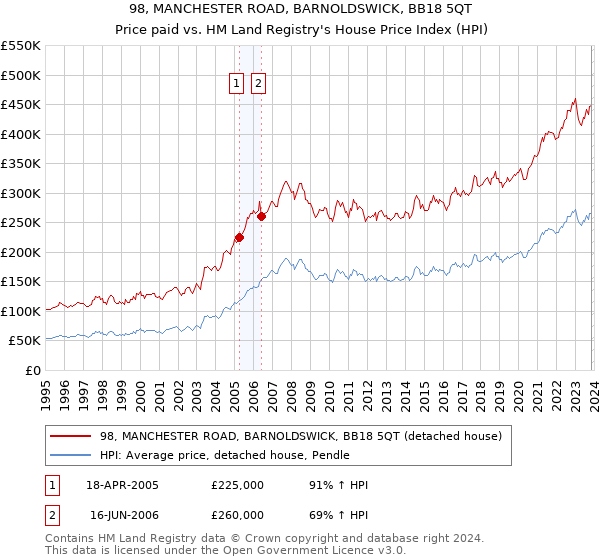 98, MANCHESTER ROAD, BARNOLDSWICK, BB18 5QT: Price paid vs HM Land Registry's House Price Index