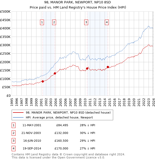 98, MANOR PARK, NEWPORT, NP10 8SD: Price paid vs HM Land Registry's House Price Index