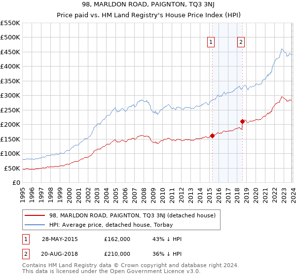 98, MARLDON ROAD, PAIGNTON, TQ3 3NJ: Price paid vs HM Land Registry's House Price Index