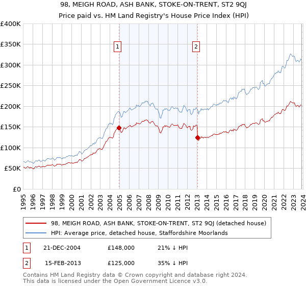 98, MEIGH ROAD, ASH BANK, STOKE-ON-TRENT, ST2 9QJ: Price paid vs HM Land Registry's House Price Index