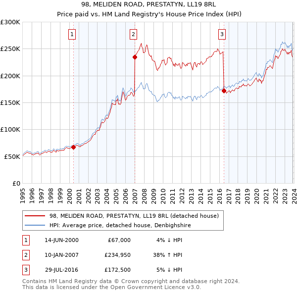 98, MELIDEN ROAD, PRESTATYN, LL19 8RL: Price paid vs HM Land Registry's House Price Index