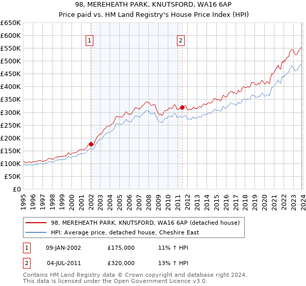 98, MEREHEATH PARK, KNUTSFORD, WA16 6AP: Price paid vs HM Land Registry's House Price Index