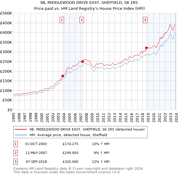 98, MIDDLEWOOD DRIVE EAST, SHEFFIELD, S6 1RS: Price paid vs HM Land Registry's House Price Index