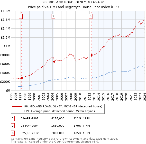 98, MIDLAND ROAD, OLNEY, MK46 4BP: Price paid vs HM Land Registry's House Price Index