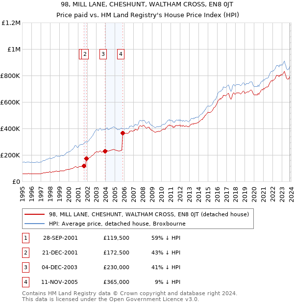 98, MILL LANE, CHESHUNT, WALTHAM CROSS, EN8 0JT: Price paid vs HM Land Registry's House Price Index