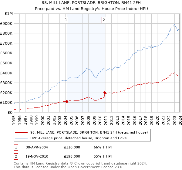 98, MILL LANE, PORTSLADE, BRIGHTON, BN41 2FH: Price paid vs HM Land Registry's House Price Index