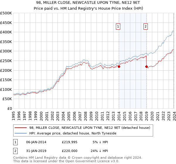 98, MILLER CLOSE, NEWCASTLE UPON TYNE, NE12 9ET: Price paid vs HM Land Registry's House Price Index