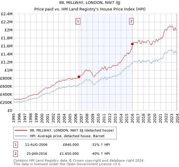 98, MILLWAY, LONDON, NW7 3JJ: Price paid vs HM Land Registry's House Price Index