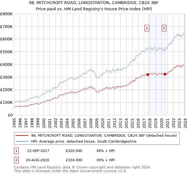 98, MITCHCROFT ROAD, LONGSTANTON, CAMBRIDGE, CB24 3BF: Price paid vs HM Land Registry's House Price Index