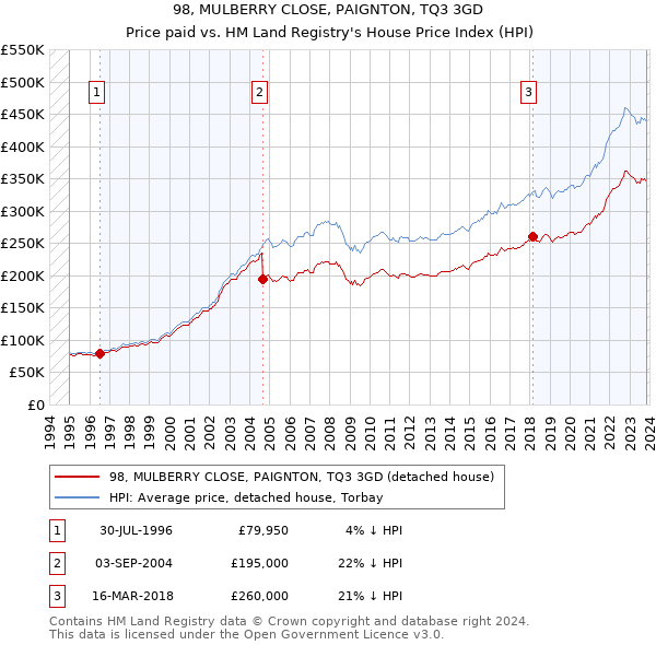 98, MULBERRY CLOSE, PAIGNTON, TQ3 3GD: Price paid vs HM Land Registry's House Price Index