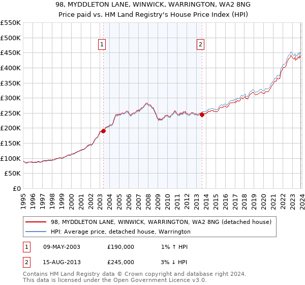 98, MYDDLETON LANE, WINWICK, WARRINGTON, WA2 8NG: Price paid vs HM Land Registry's House Price Index