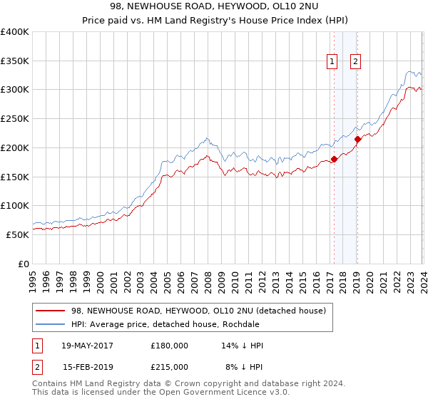 98, NEWHOUSE ROAD, HEYWOOD, OL10 2NU: Price paid vs HM Land Registry's House Price Index
