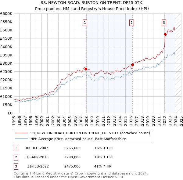 98, NEWTON ROAD, BURTON-ON-TRENT, DE15 0TX: Price paid vs HM Land Registry's House Price Index