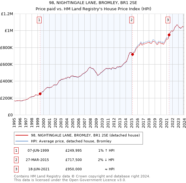 98, NIGHTINGALE LANE, BROMLEY, BR1 2SE: Price paid vs HM Land Registry's House Price Index