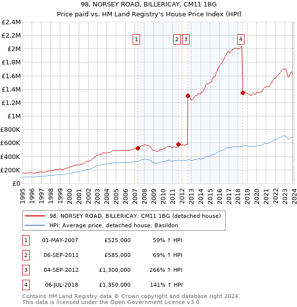 98, NORSEY ROAD, BILLERICAY, CM11 1BG: Price paid vs HM Land Registry's House Price Index