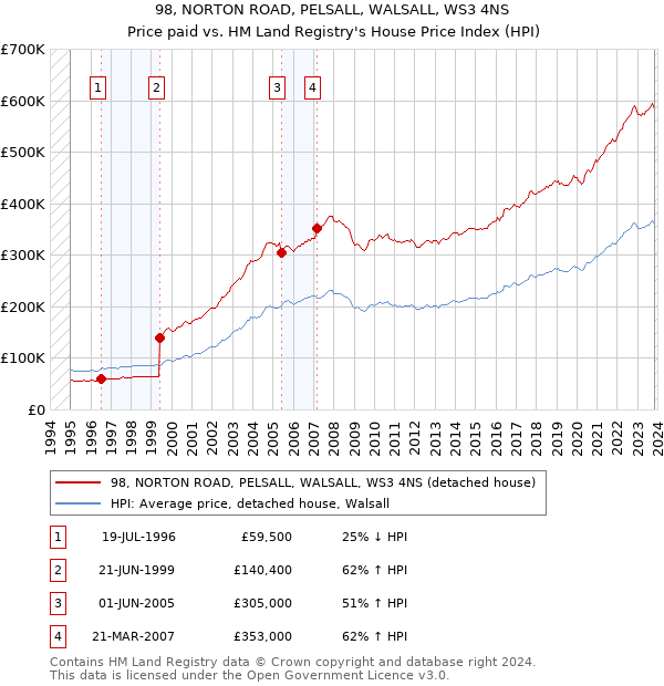 98, NORTON ROAD, PELSALL, WALSALL, WS3 4NS: Price paid vs HM Land Registry's House Price Index