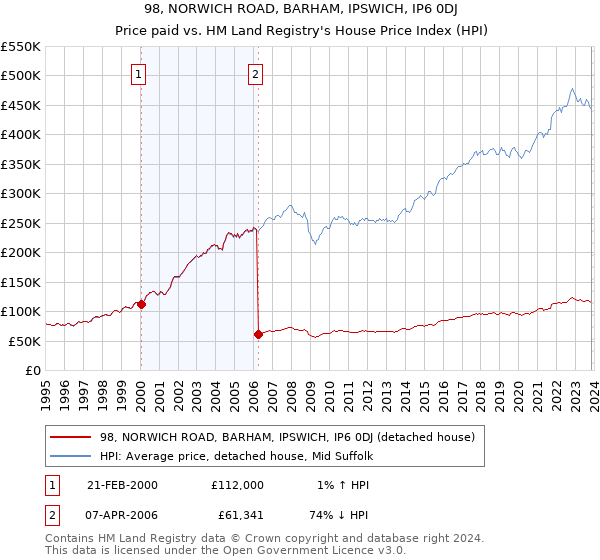 98, NORWICH ROAD, BARHAM, IPSWICH, IP6 0DJ: Price paid vs HM Land Registry's House Price Index