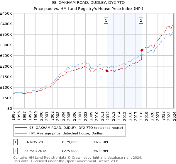 98, OAKHAM ROAD, DUDLEY, DY2 7TQ: Price paid vs HM Land Registry's House Price Index