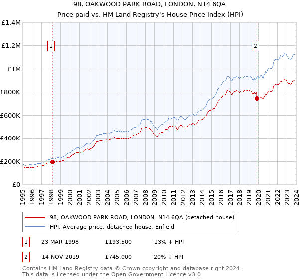 98, OAKWOOD PARK ROAD, LONDON, N14 6QA: Price paid vs HM Land Registry's House Price Index