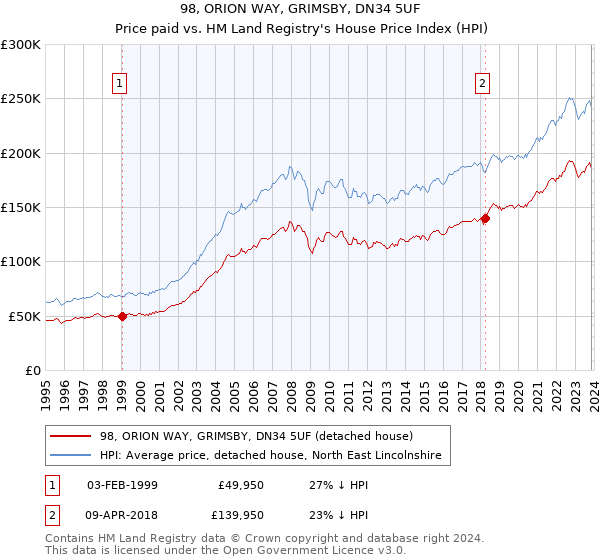 98, ORION WAY, GRIMSBY, DN34 5UF: Price paid vs HM Land Registry's House Price Index